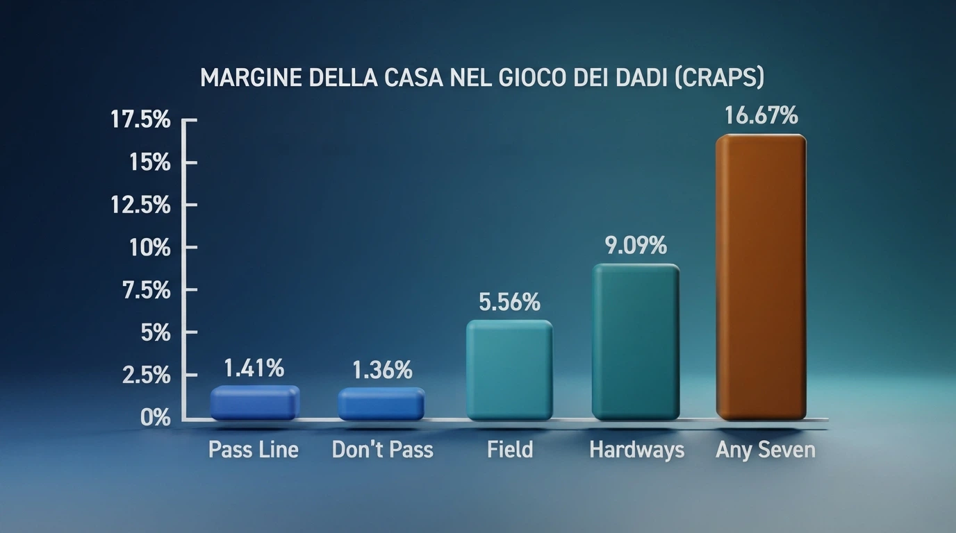 Schema visivo delle principali puntate del craps con le percentuali di margine della casa accanto a ciascuna