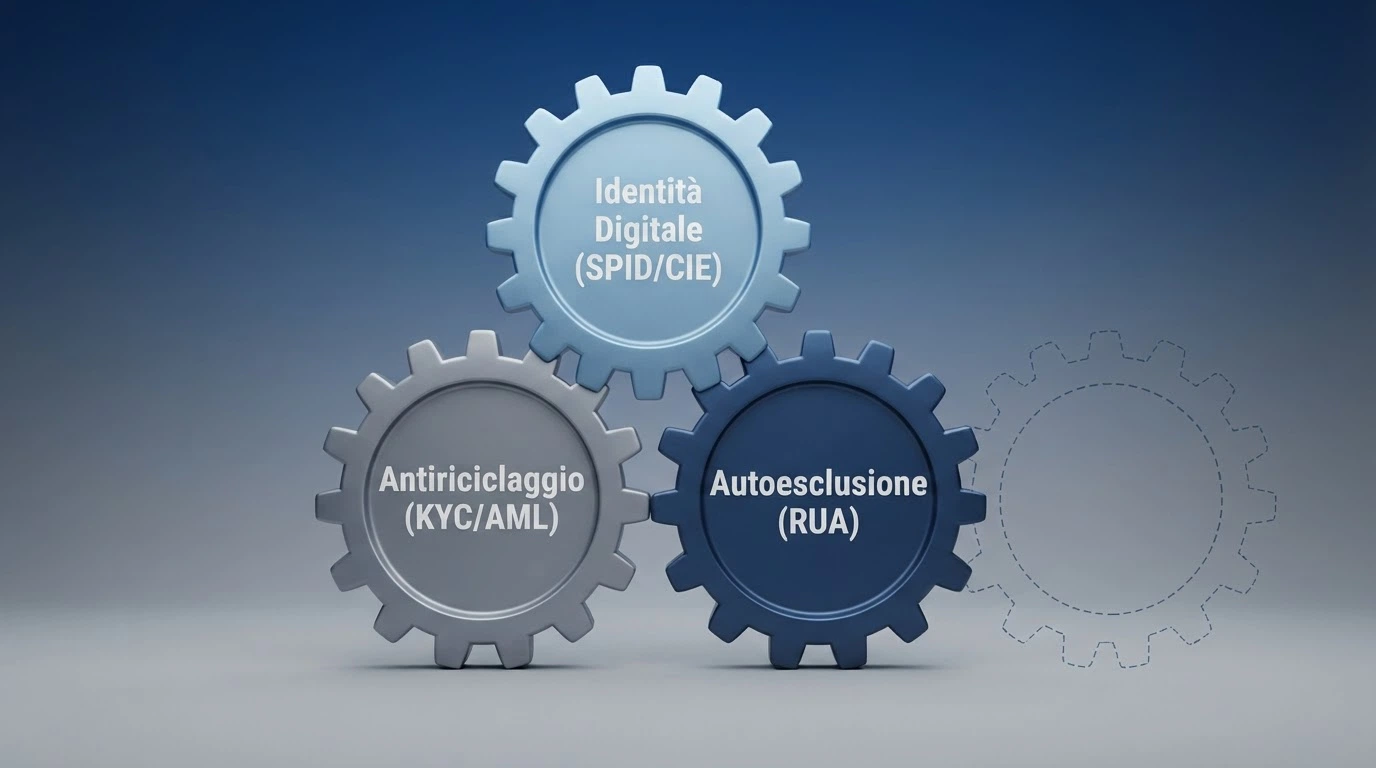 Un diagramma a tre pilastri che mostra i tre livelli di verifica obbligatoria nel sistema ADM: identità digitale (SPID/CIE), antiriciclaggio (KYC/AML) e autoesclusione (RUA) — affiancato da un riquadro vuoto che rappresenta il vuoto di tutele del circuito offshore